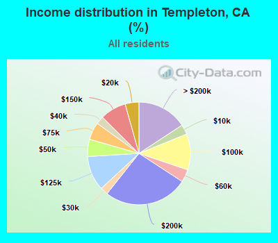 Income distribution in Templeton, CA (%)