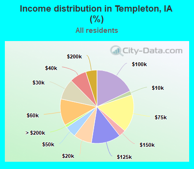 Income distribution in Templeton, IA (%)