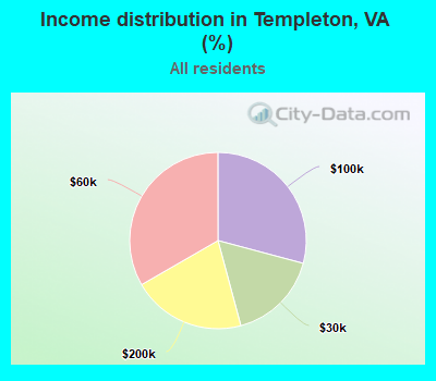 Income distribution in Templeton, VA (%)