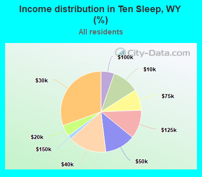 Income distribution in Ten Sleep, WY (%)