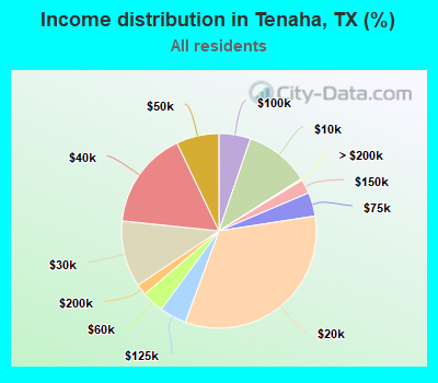 Income distribution in Tenaha, TX (%)