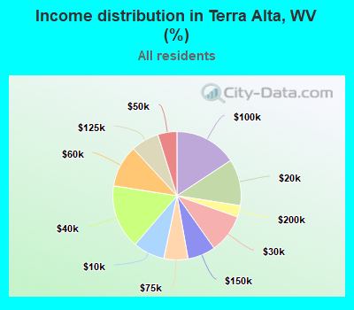 Income distribution in Terra Alta, WV (%)
