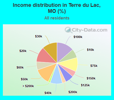 Income distribution in Terre du Lac, MO (%)