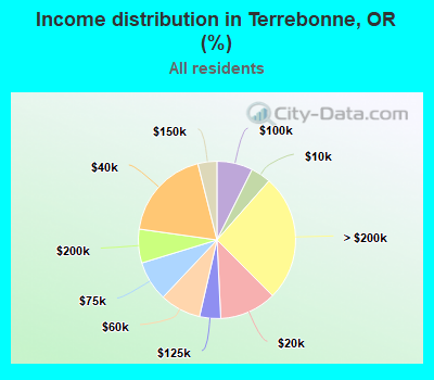 Income distribution in Terrebonne, OR (%)