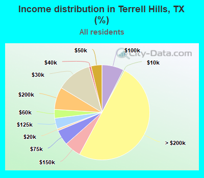 Income distribution in Terrell Hills, TX (%)