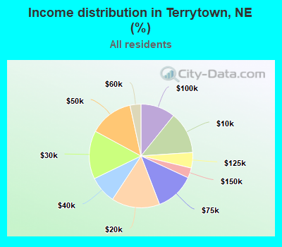 Income distribution in Terrytown, NE (%)