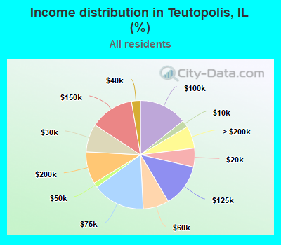 Income distribution in Teutopolis, IL (%)