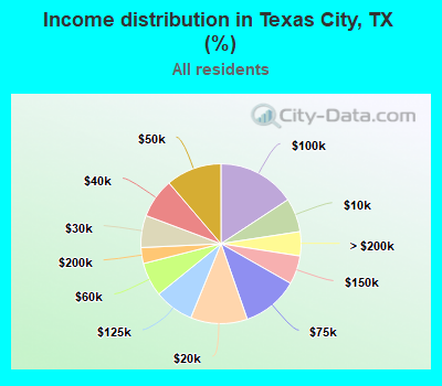 Income distribution in Texas City, TX (%)