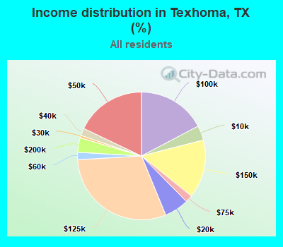 Income distribution in Texhoma, TX (%)