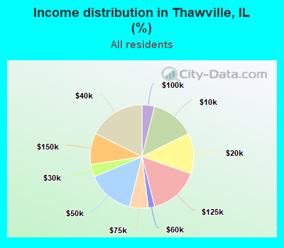 Income distribution in Thawville, IL (%)