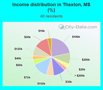 Income distribution in Thaxton, MS (%)