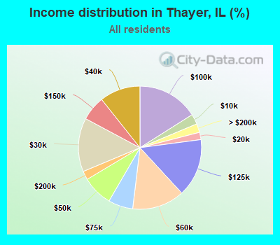 Income distribution in Thayer, IL (%)