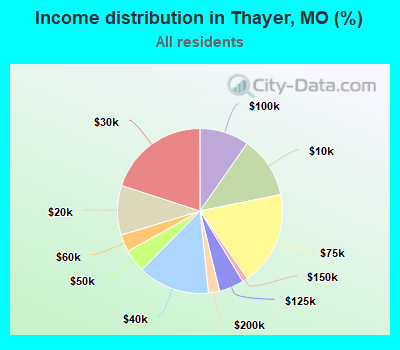 Income distribution in Thayer, MO (%)