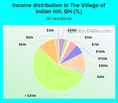 Income distribution in The Village of Indian Hill, OH (%)