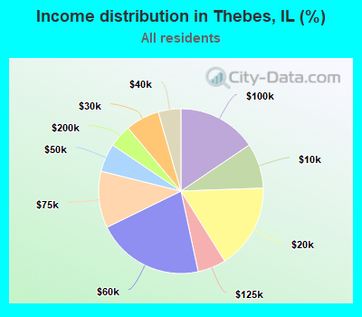 Income distribution in Thebes, IL (%)