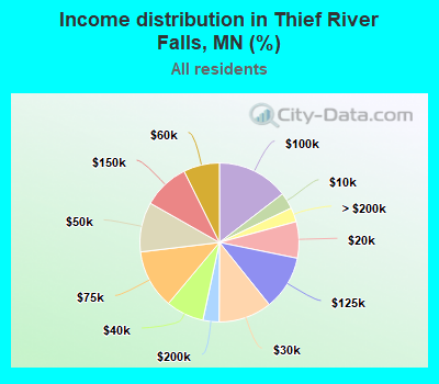 Income distribution in Thief River Falls, MN (%)