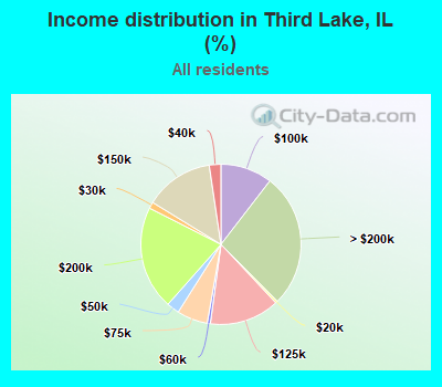 Income distribution in Third Lake, IL (%)