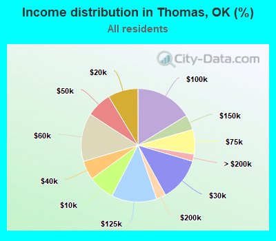 Income distribution in Thomas, OK (%)