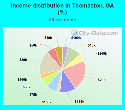 Income distribution in Thomaston, GA (%)