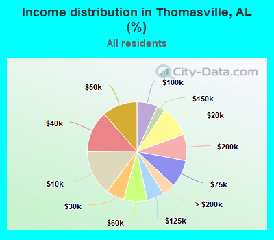 Income distribution in Thomasville, AL (%)