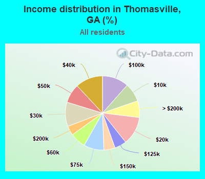 Income distribution in Thomasville, GA (%)