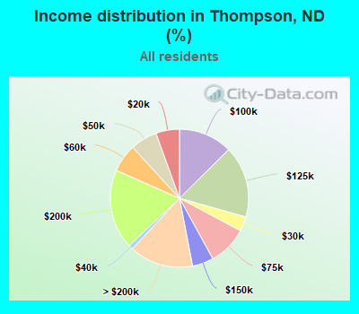 Income distribution in Thompson, ND (%)