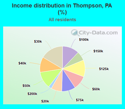 Income distribution in Thompson, PA (%)