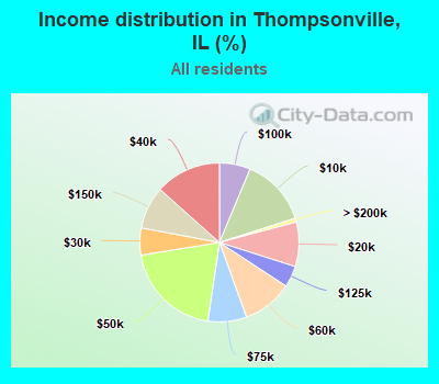 Income distribution in Thompsonville, IL (%)