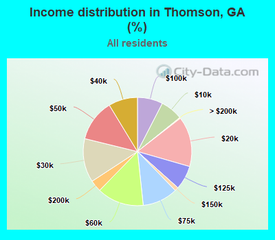 Income distribution in Thomson, GA (%)