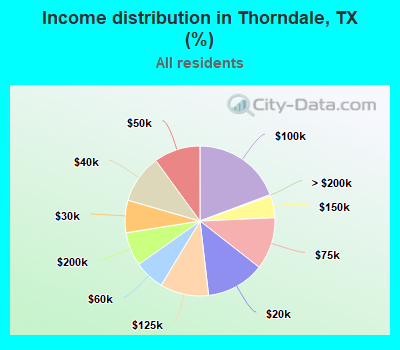 Income distribution in Thorndale, TX (%)