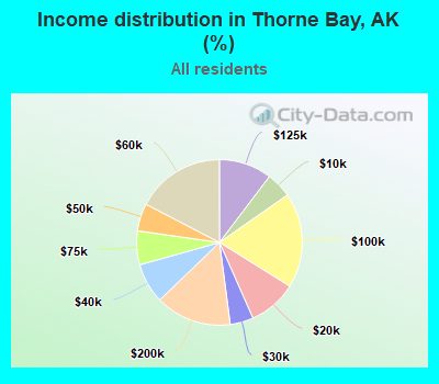 Income distribution in Thorne Bay, AK (%)