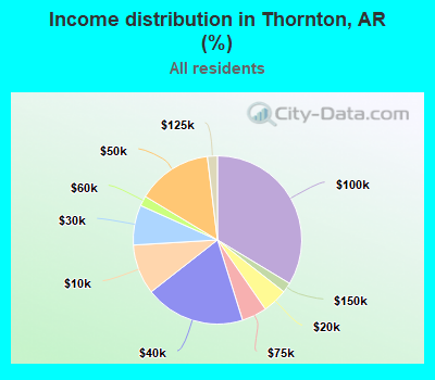 Income distribution in Thornton, AR (%)