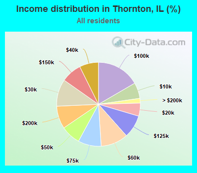 Income distribution in Thornton, IL (%)