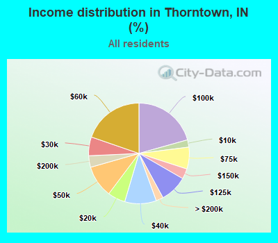 Income distribution in Thorntown, IN (%)