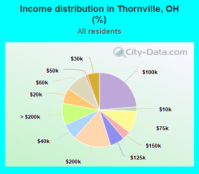 Income distribution in Thornville, OH (%)