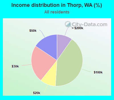 Income distribution in Thorp, WA (%)