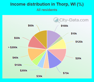 Income distribution in Thorp, WI (%)