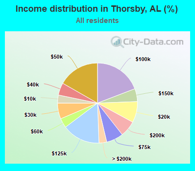 Income distribution in Thorsby, AL (%)