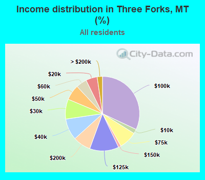 Income distribution in Three Forks, MT (%)