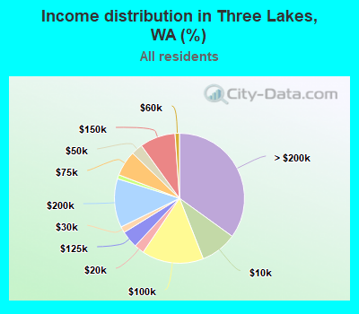 Income distribution in Three Lakes, WA (%)