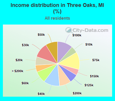 Income distribution in Three Oaks, MI (%)