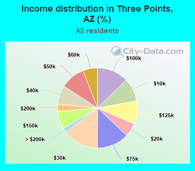 Income distribution in Three Points, AZ (%)