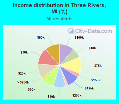 Income distribution in Three Rivers, MI (%)