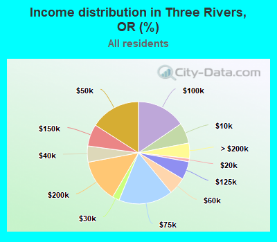 Income distribution in Three Rivers, OR (%)