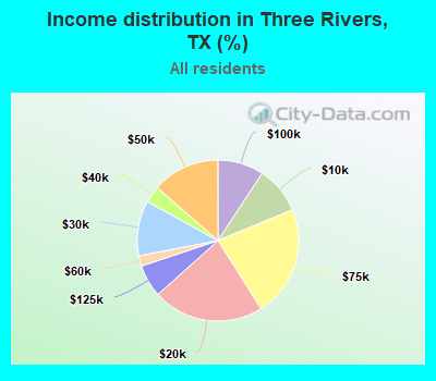 Income distribution in Three Rivers, TX (%)