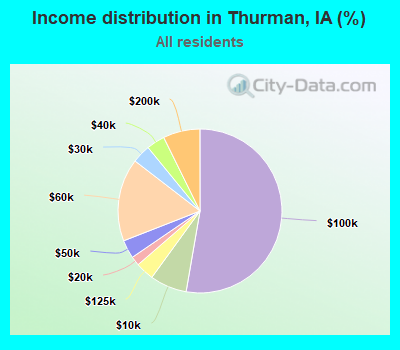 Income distribution in Thurman, IA (%)