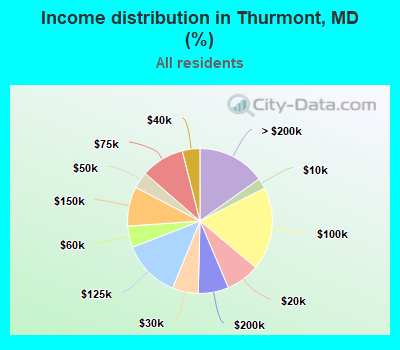 Income distribution in Thurmont, MD (%)
