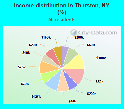 Income distribution in Thurston, NY (%)