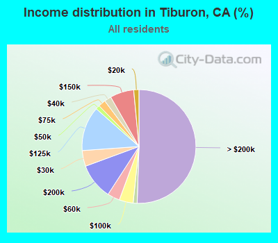 Income distribution in Tiburon, CA (%)