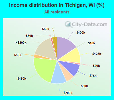Income distribution in Tichigan, WI (%)